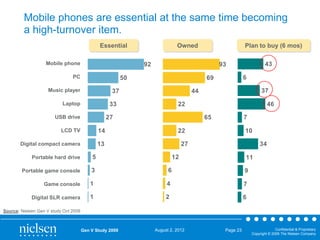 Mobile phones are essential at the same time becoming
a high-turnover item.
Essential
Mobile phone

Owned

Plan to buy (6 mos)

92

PC

50

Music player

22

27

LCD TV

46
65

14

Digital compact camera

37

44

33

USB drive

6

69

37

Laptop

43

93

13

7

22

10

27

34

Portable hard drive

5

12

Portable game console

3

6

9

Game console

1

4

7

Digital SLR camera

1

2

6

11

Source: Nielsen Gen V study Oct 2009

Gen V Study 2009

August 2, 2012

Page 23

Confidential & Proprietary
Copyright © 2009 The Nielsen Company

 