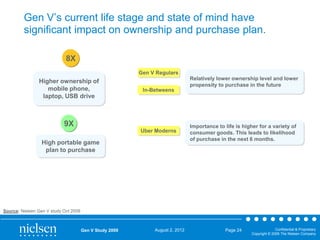 Gen V’s current life stage and state of mind have
significant impact on ownership and purchase plan.
8X
Gen V Regulars

Higher ownership of
mobile phone,
laptop, USB drive

Relatively lower ownership level and lower
propensity to purchase in the future
In-Betweens

9X
Uber Moderns

High portable game
plan to purchase

Importance to life is higher for a variety of
consumer goods. This leads to likelihood
of purchase in the next 6 months.

Source: Nielsen Gen V study Oct 2009

Gen V Study 2009

August 2, 2012

Page 24

Confidential & Proprietary
Copyright © 2009 The Nielsen Company

 