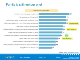 Family is still number one!
Statement Agreement

87

Family life is the most important thing for me

78

I am always proud of being myself

77

Involving in any causes to make a better world is vital to me

77 Uber Moderns

Keeping good appearance in front of other people is necessary

69

I have enough knowledge about sexuality
Anything I use has to show my characteristic/signature to others

68

I love to travel with my friends more than with my family

Uber Moderns

67
63

You need to go to colleges or universities to have a good career

54

I always seek to have unique things
I don't know where I will be in the next 5 years

Uber Moderns

48

Sharing and learning about sexuality is only among close friends

9X

48
37

Being different from others is cool

Source: Nielsen Gen V study Oct 2009

Gen V Study 2009

August 2, 2012

Page 26

Confidential & Proprietary
Copyright © 2009 The Nielsen Company

 