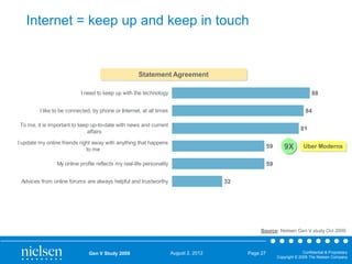 Internet = keep up and keep in touch

Statement Agreement
I need to keep up with the technology

88

I like to be connected, by phone or Internet, at all times

84

To me, it is important to keep up-to-date with news and current
affairs

81

I update my online friends right away with anything that happens
to me

59

My online profile reflects my real-life personality

59

Advices from online forums are always helpful and trustworthy

9X

Uber Moderns

32

Source: Nielsen Gen V study Oct 2009

Gen V Study 2009

August 2, 2012

Page 27

Confidential & Proprietary
Copyright © 2009 The Nielsen Company

 