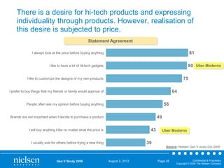 There is a desire for hi-tech products and expressing
individuality through products. However, realisation of
this desire is subjected to price.
Statement Agreement

81

I always look at the price before buying anything

80 Uber Moderns

I like to have a lot of Hi-tech gadgets

75

I like to customize the designs of my own products

64

I prefer to buy things that my friends or family would approve of

56

People often ask my opinion before buying anything

49

Brands are not important when I decide to purchase a product

43

I will buy anything I like no matter what the price is

Uber Moderns

39

I usually wait for others before trying a new thing

Source: Nielsen Gen V study Oct 2009

Gen V Study 2009

August 2, 2012

Page 28

Confidential & Proprietary
Copyright © 2009 The Nielsen Company

 