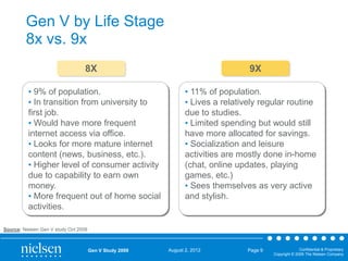 Gen V by Life Stage
8x vs. 9x
8X
• 9% of population.
• In transition from university to
first job.
• Would have more frequent
internet access via office.
• Looks for more mature internet
content (news, business, etc.).
• Higher level of consumer activity
due to capability to earn own
money.
• More frequent out of home social
activities.

9X
• 11% of population.
• Lives a relatively regular routine
due to studies.
• Limited spending but would still
have more allocated for savings.
• Socialization and leisure
activities are mostly done in-home
(chat, online updates, playing
games, etc.)
• Sees themselves as very active
and stylish.

Source: Nielsen Gen V study Oct 2009

Gen V Study 2009

August 2, 2012

Page 9

Confidential & Proprietary
Copyright © 2009 The Nielsen Company

 