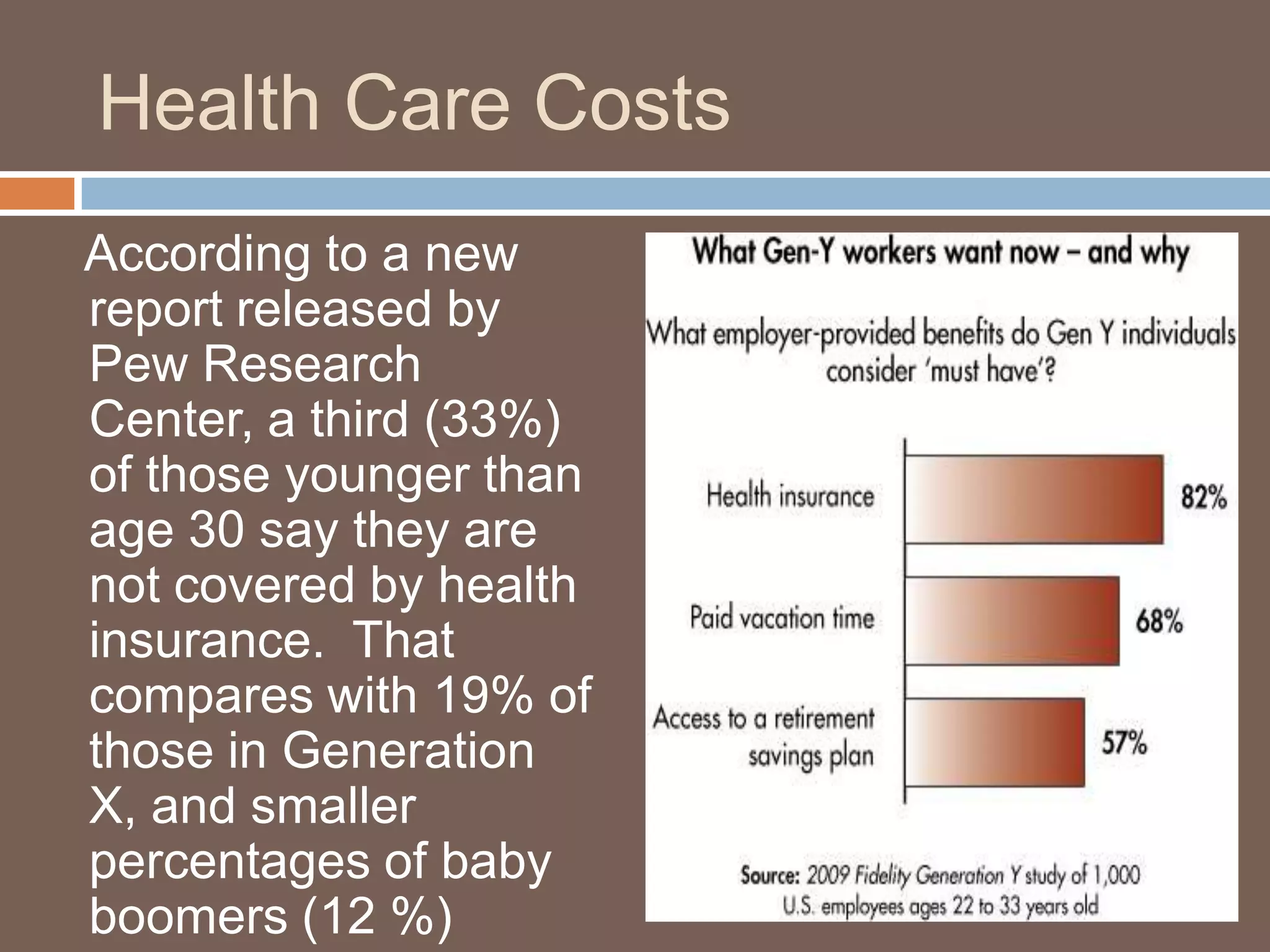 Health Care Costs   According to a new report released by Pew Research Center, a third (33%) of those younger than age 30 say they are not covered by health insurance.  That compares with 19% of those in Generation X, and smaller percentages of baby boomers (12 %)