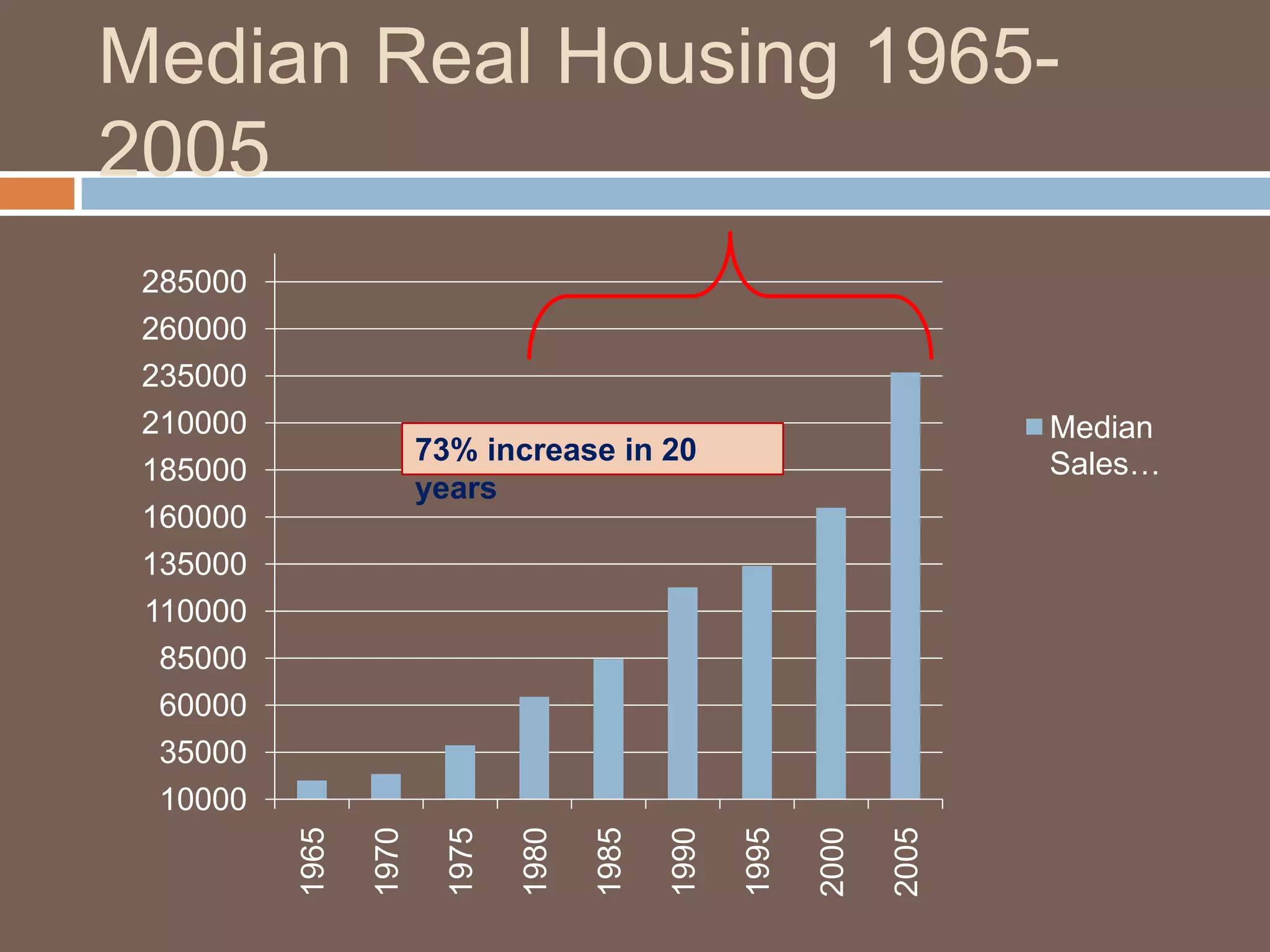 Median Real Housing 1965-200573% increase in 20 years