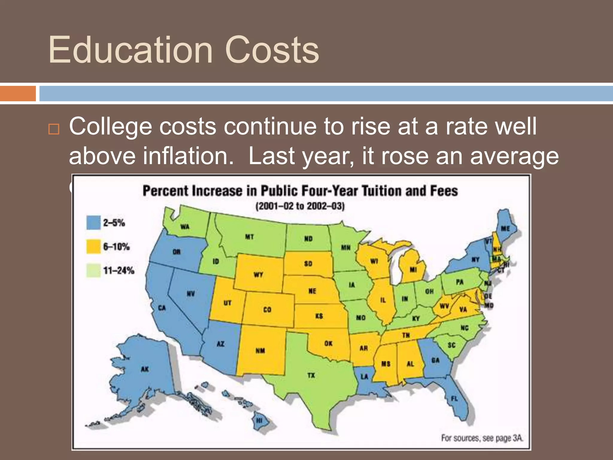 Education CostsCollege costs continue to rise at a rate well above inflation.  Last year, it rose an average of 6.5%
