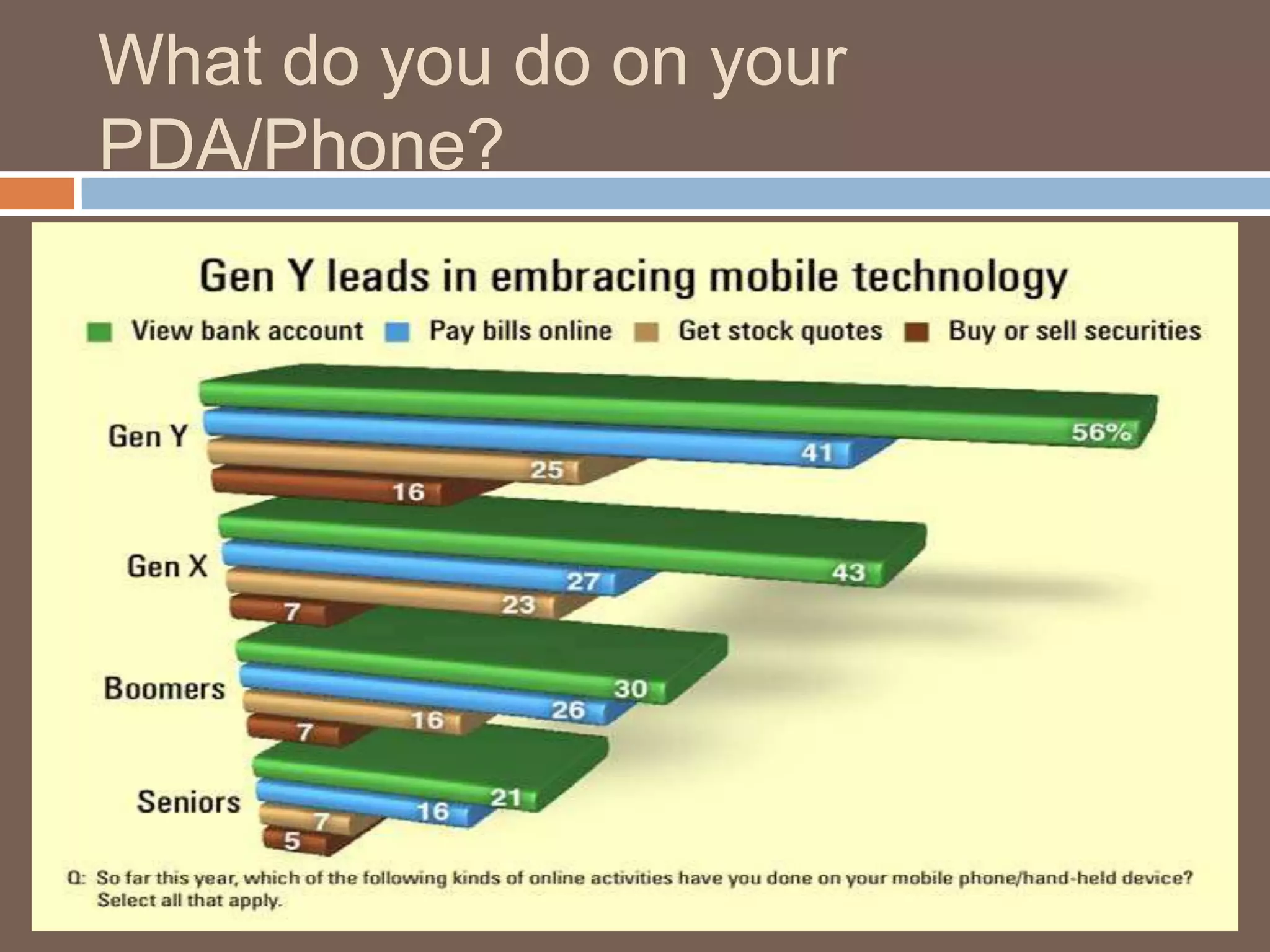 What do you do on your PDA/Phone?