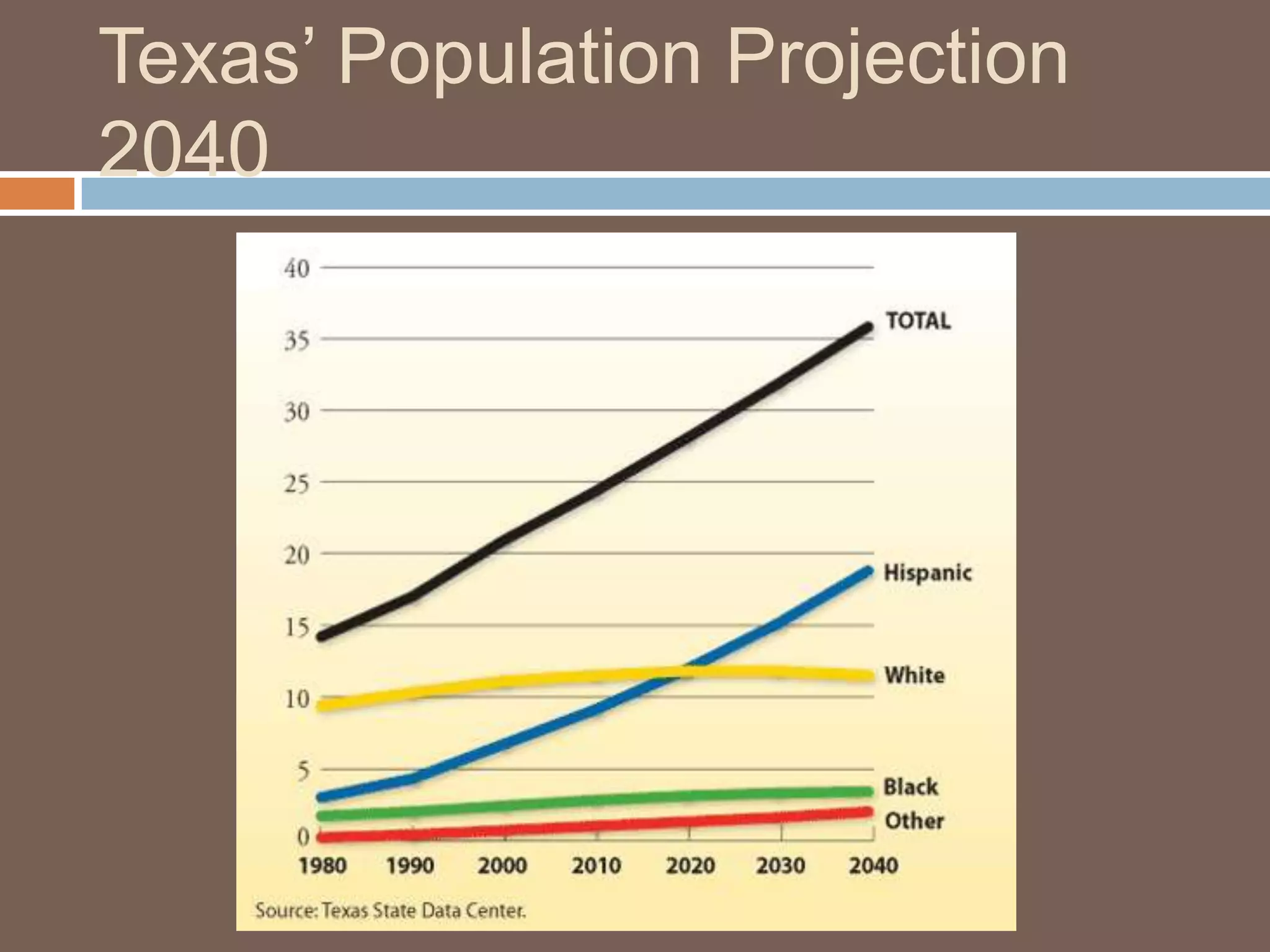 Texas’ Population Projection 2040