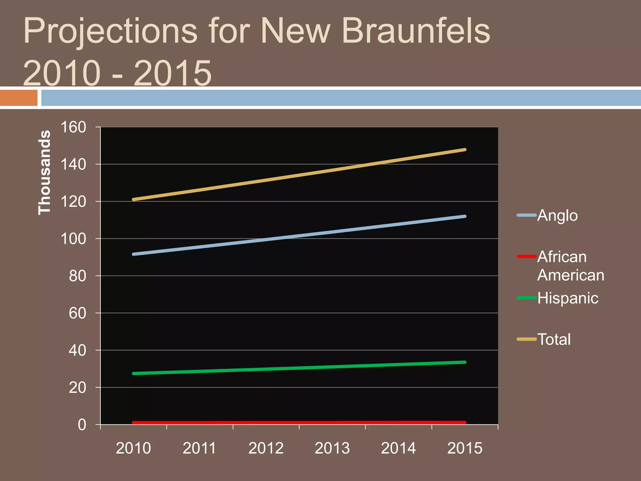 Projections for New Braunfels 2010 - 2015
