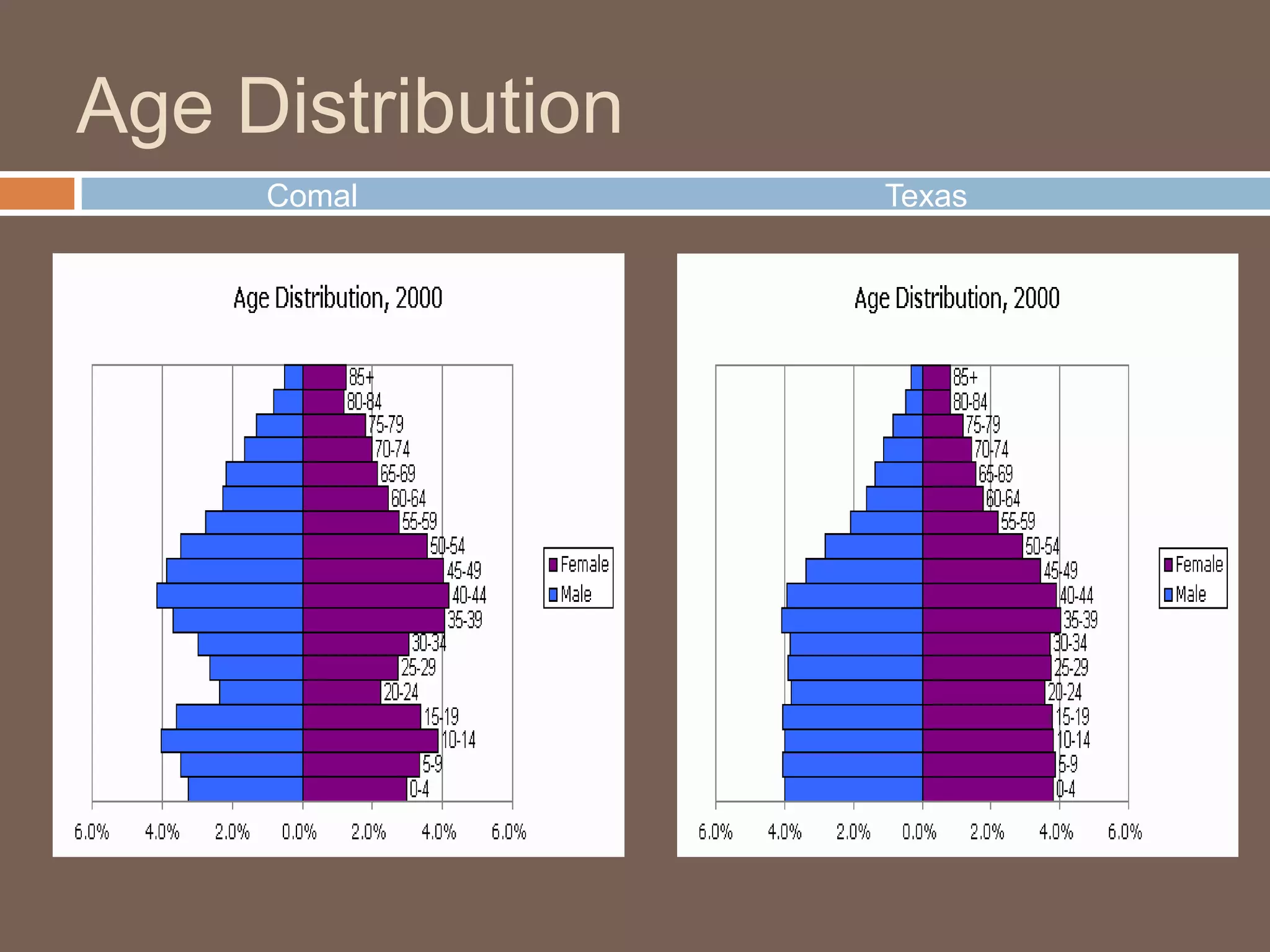 Age DistributionComalTexas