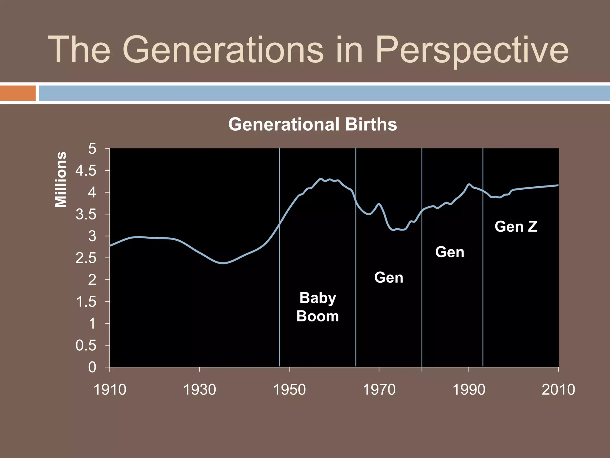 The Generations in Perspective
