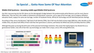 Middle Child Syndrome – becoming middle-aged Middle Child Syndrome
Gen Xers now pouring into the 50+ demo are the demographic bridge between the predominately white Boomers and the more diverse
Millennials. They also fall in the middle on behavioral and attitudinal measures, such as age at first marriage, lack of religious affiliation,
education levels, support for same-sex marriage, number of Facebook friends, affinity for technology and self-identified patriotic feelings.
According to Pew, versus the Boomers’ high level of self-identity (79%), Gen X fall into the fairly strong range (58%) but, after decades as the
middle child, only about half (49%) of them told Pew their generation is distinct, well below the Millennials (61%) and Baby Boomers (58%).
Although they grew up during the birth years of the personal technology revolution, they sense that rapid progress has diluted this as a
generational marker; only 12% of Gen Xers say technology use makes them unique, versus 24% among Millennials.
©2017 Boomer / neXt GENERATION X: eXiles on Main Street?
SOURCE: Pew Research Center
GENERATIONAL SELF-IDENTITY
So Special … Gotta Have Some Of Your Attention
30
 