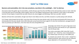 Boomers and automobiles: she's into new sensations, new kicks in the candlelight … livin’ la vida loca
Ask anyone about the golden age of automobiles, and the 20-year span from the mid-fifties to the mid-seventies comes to mind. Little kids
in the way-back seat of 9-passenger station wagons, feet up on the tailgate, flashing peace signs at Boomer surfer dudes in old woodies.
Summer of Love hippies in wacky little vee-dubs. Muscle cars, dune buggies and Mustangs. Yeah man, we talkin’ wheels!
Boomers still love their automobiles, though now they’re more likely to be EVs, cool little crossovers or jumbo pickups with attitude.
A J.D. Power study showed that by 2012, more than three of every five new vehicles sold in the US were purchased by 50+ Americans, up
dramatically from the prior decade. And a 2015 Edmunds survey found that drivers aged 45-74, Gen Xers and Boomers, averaged nearly 7
new car purchases per 100 drivers, more than twice the rate among Millennials.
©2017 Boomer / neXt GENERATION X: eXiles on Main Street?
Livin’ La Vida Loca
SOURCE: J D Power / AARP SOURCE: Edmunds.com
Amazingly, even drivers 75+ years of age were more
likely to purchase new vehicles on a per capita basis
than 25-34 year-olds.
Even when automakers offer funky little “youth-
oriented” cars – think Fiat, smart, Honda Element –
the median buyer still ends up in the AARP zone.
So, sharpen your pencils– this is a test – except for a
celebrity presenter, when did you last see a Boomer
buyer depicted in a TV commercial? Hmmm.
38
 