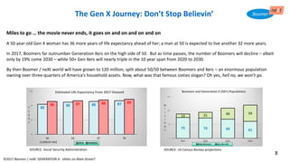 The Gen X Journey: Don’t Stop Believin’
Miles to go … the movie never ends, it goes on and on and on and on
A 50 year-old Gen X woman has 36 more years of life expectancy ahead of her; a man at 50 is expected to live another 32 more years.
In 2017, Boomers far outnumber Generation Xers on the high side of 50. But as time passes, the number of Boomers will decline – albeit
only by 19% come 2030 – while 50+ Gen Xers will nearly triple in the 10 year span from 2020 to 2030.
By then Boomer / neXt world will have grown to 120 million, split about 50/50 between Boomers and Xers – an enormous population
owning over three-quarters of America’s household assets. Now, what was that famous sixties slogan? Oh yes, hell no, we won’t go.
SOURCE: Social Security Administration SOURCE: US Census Bureau projections
©2017 Boomer / neXt GENERATION X: eXiles on Main Street?
8
 