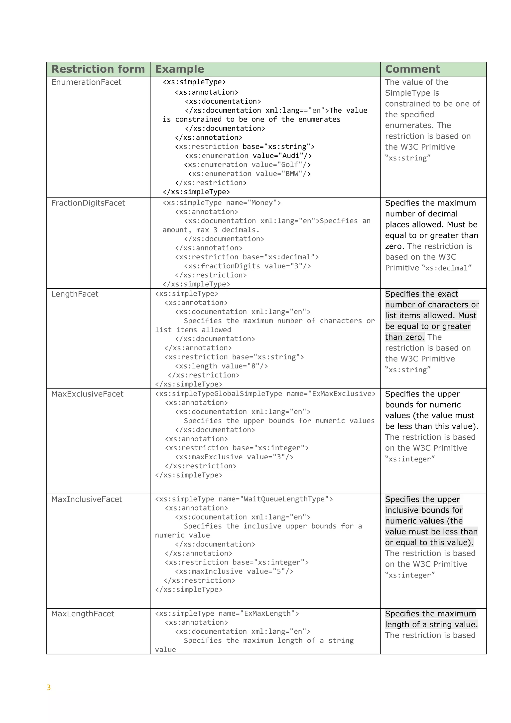 3
Restriction form Example Comment
EnumerationFacet <xs:simpleType>
<xs:annotation>
<xs:documentation>
</xs:documentation xml:lang=="en">The value
is constrained to be one of the enumerates
</xs:documentation>
</xs:annotation>
<xs:restriction base="xs:string">
<xs:enumeration value="Audi"/>
<xs:enumeration value="Golf"/>
<xs:enumeration value="BMW"/>
</xs:restriction>
</xs:simpleType>
The value of the
SimpleType is
constrained to be one of
the specified
enumerates. The
restriction is based on
the W3C Primitive
“xs:string”
FractionDigitsFacet <xs:simpleType name="Money">
<xs:annotation>
<xs:documentation xml:lang="en">Specifies an
amount, max 3 decimals.
</xs:documentation>
</xs:annotation>
<xs:restriction base="xs:decimal">
<xs:fractionDigits value="3"/>
</xs:restriction>
</xs:simpleType>
Specifies the maximum
number of decimal
places allowed. Must be
equal to or greater than
zero. The restriction is
based on the W3C
Primitive “xs:decimal”
LengthFacet <xs:simpleType>
<xs:annotation>
<xs:documentation xml:lang="en">
Specifies the maximum number of characters or
list items allowed
</xs:documentation>
</xs:annotation>
<xs:restriction base="xs:string">
<xs:length value="8"/>
</xs:restriction>
</xs:simpleType>
Specifies the exact
number of characters or
list items allowed. Must
be equal to or greater
than zero. The
restriction is based on
the W3C Primitive
“xs:string”
MaxExclusiveFacet <xs:simpleTypeGlobalSimpleType name="ExMaxExclusive>
<xs:annotation>
<xs:documentation xml:lang="en">
Specifies the upper bounds for numeric values
</xs:documentation>
<xs:annotation>
<xs:restriction base="xs:integer">
<xs:maxExclusive value="3"/>
</xs:restriction>
</xs:simpleType>
Specifies the upper
bounds for numeric
values (the value must
be less than this value).
The restriction is based
on the W3C Primitive
“xs:integer”
MaxInclusiveFacet <xs:simpleType name="WaitQueueLengthType">
<xs:annotation>
<xs:documentation xml:lang="en">
Specifies the inclusive upper bounds for a
numeric value
</xs:documentation>
</xs:annotation>
<xs:restriction base="xs:integer">
<xs:maxInclusive value="5"/>
</xs:restriction>
</xs:simpleType>
Specifies the upper
inclusive bounds for
numeric values (the
value must be less than
or equal to this value).
The restriction is based
on the W3C Primitive
“xs:integer”
MaxLengthFacet <xs:simpleType name="ExMaxLength">
<xs:annotation>
<xs:documentation xml:lang="en">
Specifies the maximum length of a string
value
Specifies the maximum
length of a string value.
The restriction is based
 