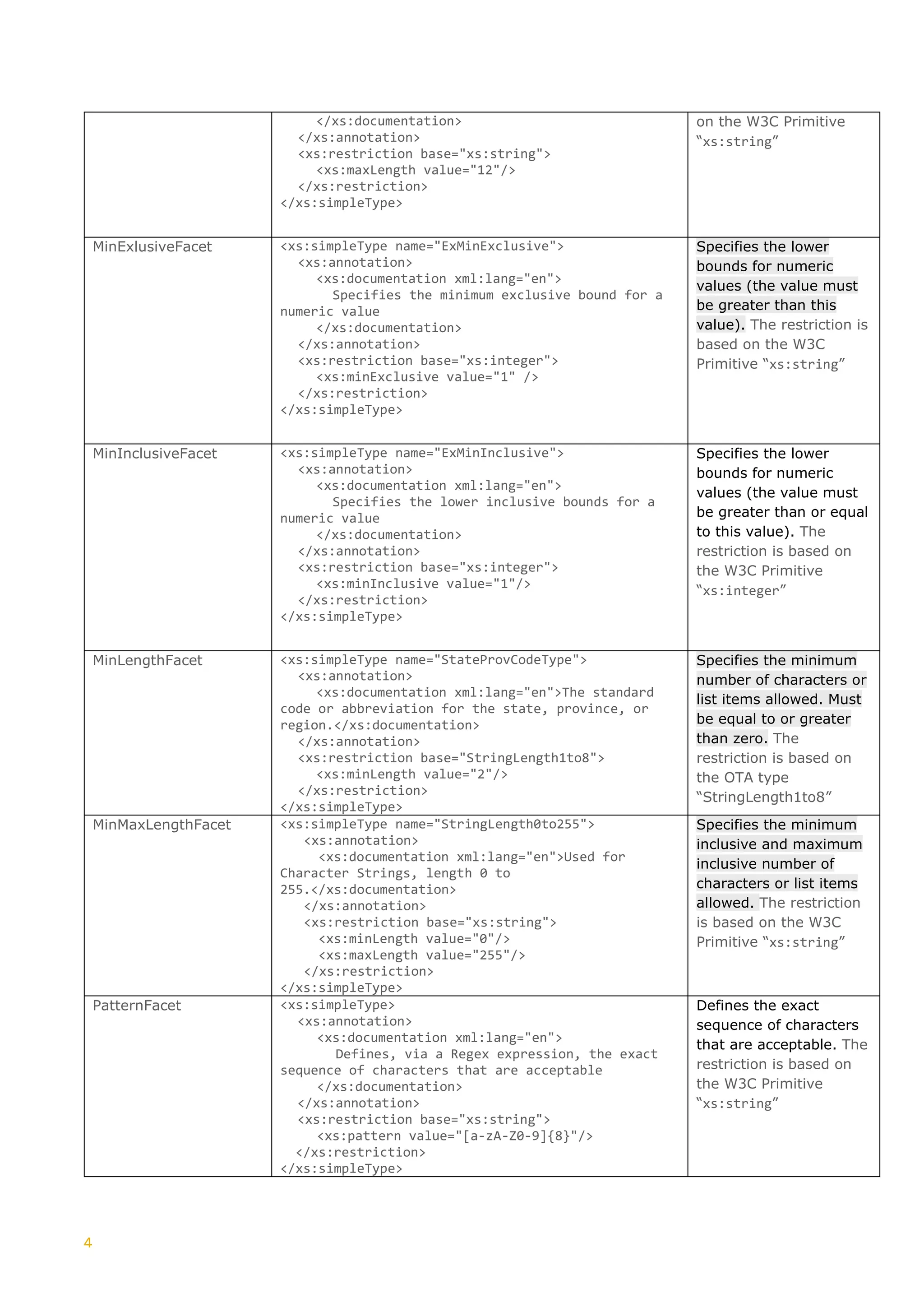 4
</xs:documentation>
</xs:annotation>
<xs:restriction base="xs:string">
<xs:maxLength value="12"/>
</xs:restriction>
</xs:simpleType>
on the W3C Primitive
“xs:string”
MinExlusiveFacet <xs:simpleType name="ExMinExclusive">
<xs:annotation>
<xs:documentation xml:lang="en">
Specifies the minimum exclusive bound for a
numeric value
</xs:documentation>
</xs:annotation>
<xs:restriction base="xs:integer">
<xs:minExclusive value="1" />
</xs:restriction>
</xs:simpleType>
Specifies the lower
bounds for numeric
values (the value must
be greater than this
value). The restriction is
based on the W3C
Primitive “xs:string”
MinInclusiveFacet <xs:simpleType name="ExMinInclusive">
<xs:annotation>
<xs:documentation xml:lang="en">
Specifies the lower inclusive bounds for a
numeric value
</xs:documentation>
</xs:annotation>
<xs:restriction base="xs:integer">
<xs:minInclusive value="1"/>
</xs:restriction>
</xs:simpleType>
Specifies the lower
bounds for numeric
values (the value must
be greater than or equal
to this value). The
restriction is based on
the W3C Primitive
“xs:integer”
MinLengthFacet <xs:simpleType name="StateProvCodeType">
<xs:annotation>
<xs:documentation xml:lang="en">The standard
code or abbreviation for the state, province, or
region.</xs:documentation>
</xs:annotation>
<xs:restriction base="StringLength1to8">
<xs:minLength value="2"/>
</xs:restriction>
</xs:simpleType>
Specifies the minimum
number of characters or
list items allowed. Must
be equal to or greater
than zero. The
restriction is based on
the OTA type
“StringLength1to8”
MinMaxLengthFacet <xs:simpleType name="StringLength0to255">
<xs:annotation>
<xs:documentation xml:lang="en">Used for
Character Strings, length 0 to
255.</xs:documentation>
</xs:annotation>
<xs:restriction base="xs:string">
<xs:minLength value="0"/>
<xs:maxLength value="255"/>
</xs:restriction>
</xs:simpleType>
Specifies the minimum
inclusive and maximum
inclusive number of
characters or list items
allowed. The restriction
is based on the W3C
Primitive “xs:string”
PatternFacet <xs:simpleType>
<xs:annotation>
<xs:documentation xml:lang="en">
Defines, via a Regex expression, the exact
sequence of characters that are acceptable
</xs:documentation>
</xs:annotation>
<xs:restriction base="xs:string">
<xs:pattern value="[a-zA-Z0-9]{8}"/>
</xs:restriction>
</xs:simpleType>
Defines the exact
sequence of characters
that are acceptable. The
restriction is based on
the W3C Primitive
“xs:string”
 