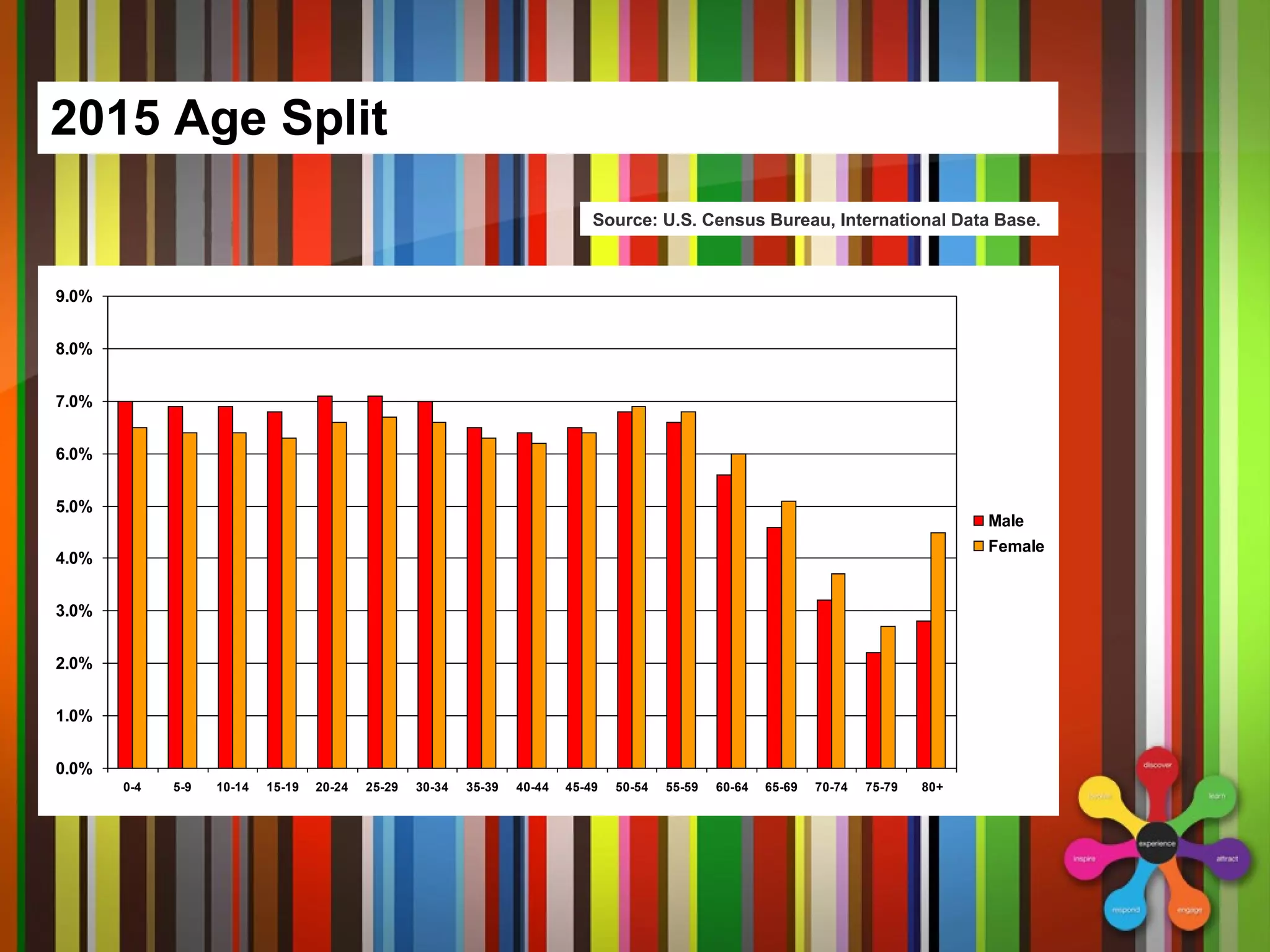 2015 Age Split Source: U.S. Census Bureau, International Data Base.  