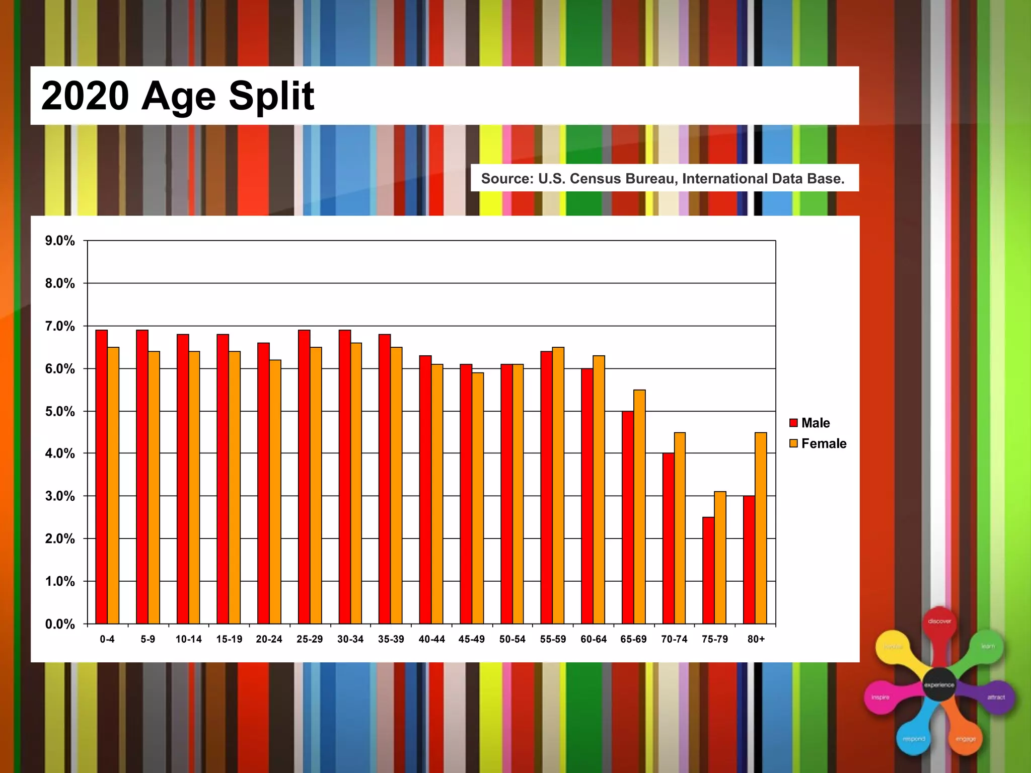 2020 Age Split Source: U.S. Census Bureau, International Data Base.  