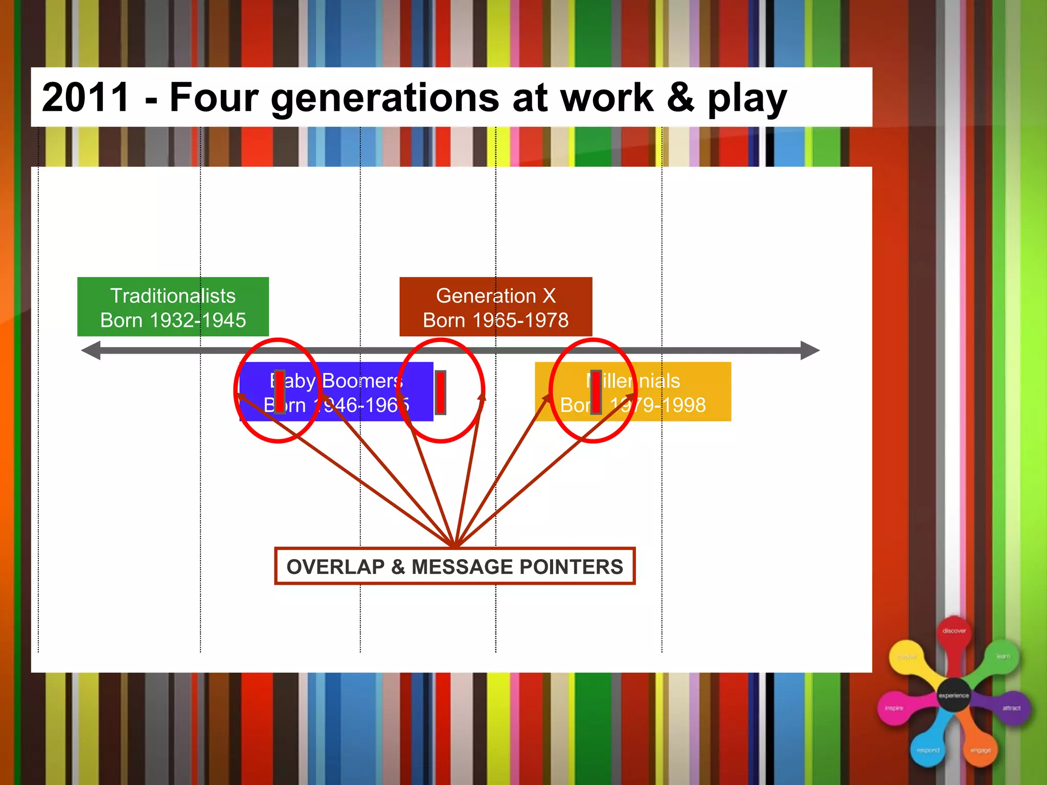 2011 - Four generations at work & play Traditionalists Born 1932-1945 Baby Boomers Born 1946-1965 Generation X Born 1965-1978 Millennials Born 1979-1998 77 Years 63 Years 44 Years 30 Years OVERLAP & MESSAGE POINTERS 