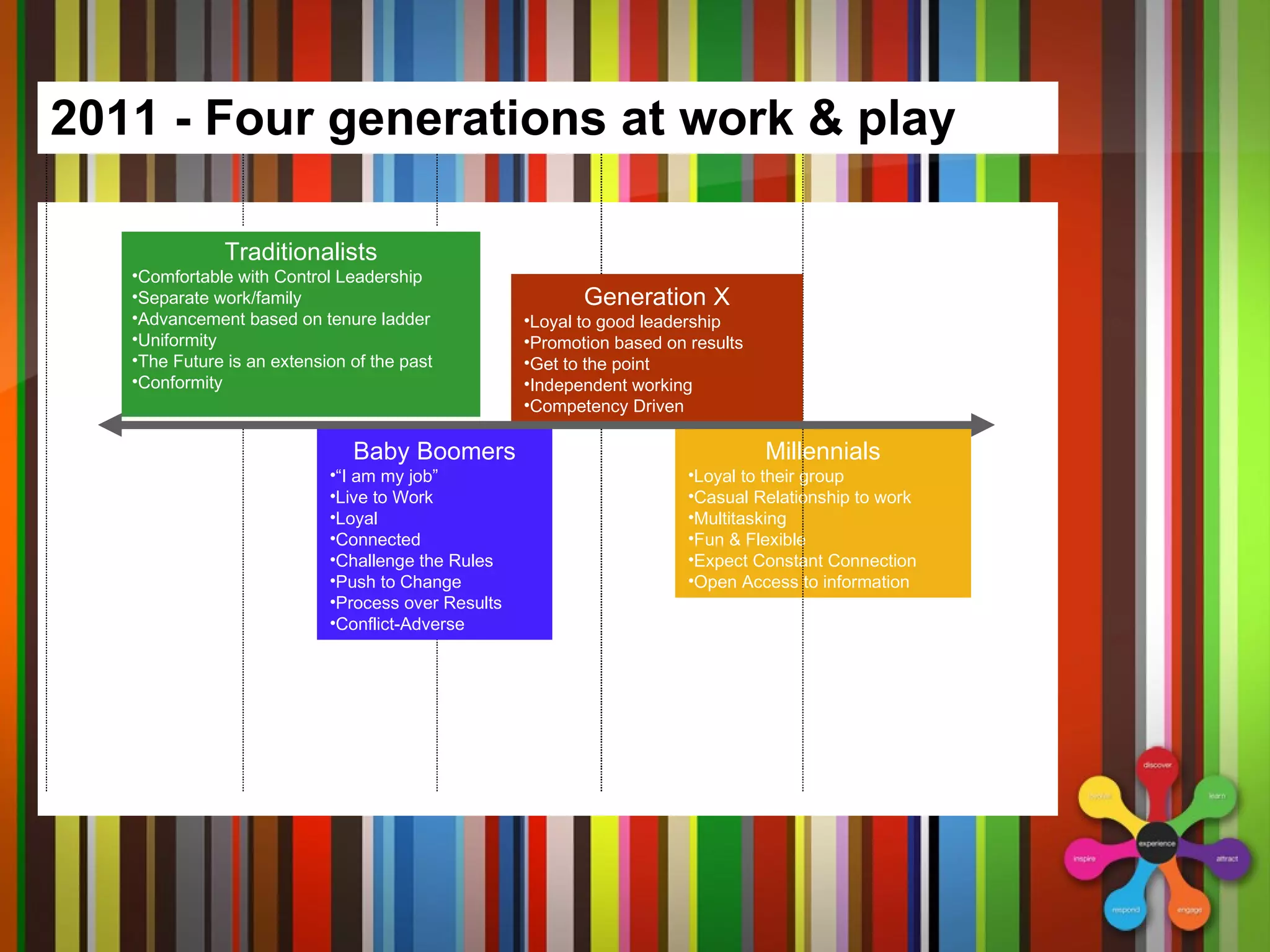 2011 - Four generations at work & play Millennials Loyal to their group Casual Relationship to work Multitasking Fun & Flexible Expect Constant Connection Open Access to information 77 Years 63 Years 44 Years 30 Years Baby Boomers “ I am my job” Live to Work Loyal Connected Challenge the Rules Push to Change Process over Results Conflict-Adverse Generation X Loyal to good leadership Promotion based on results Get to the point Independent working Competency Driven Traditionalists Comfortable with Control Leadership Separate work/family Advancement based on tenure ladder Uniformity The Future is an extension of the past Conformity 