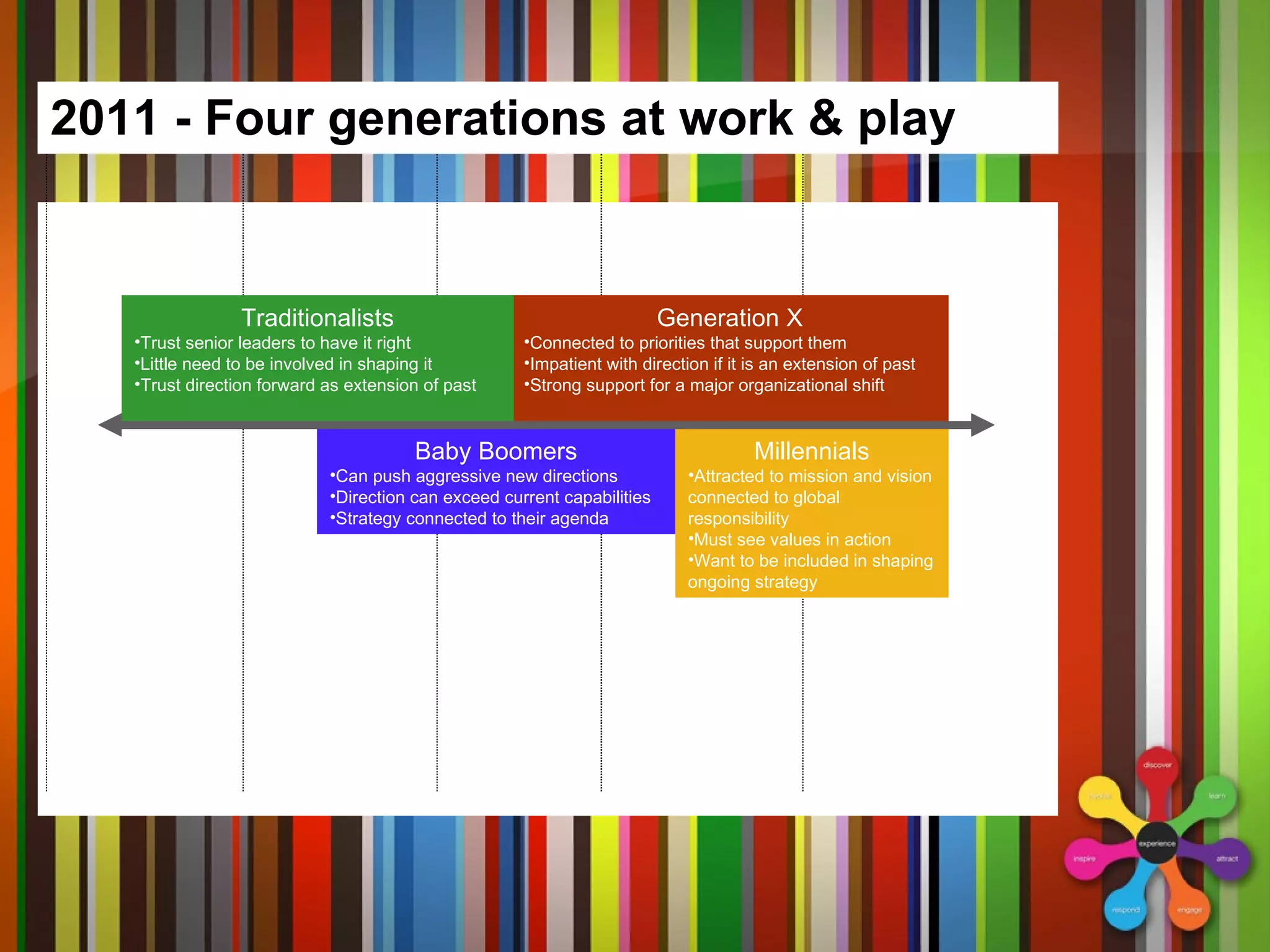 2011 - Four generations at work & play 77 Years 63 Years 44 Years 30 Years Baby Boomers Can push aggressive new directions Direction can exceed current capabilities Strategy connected to their agenda Millennials Attracted to mission and vision connected to global responsibility Must see values in action Want to be included in shaping ongoing strategy Generation X Connected to priorities that support them  Impatient with direction if it is an extension of past Strong support for a major organizational shift Traditionalists Trust senior leaders to have it right Little need to be involved in shaping it  Trust direction forward as extension of past 