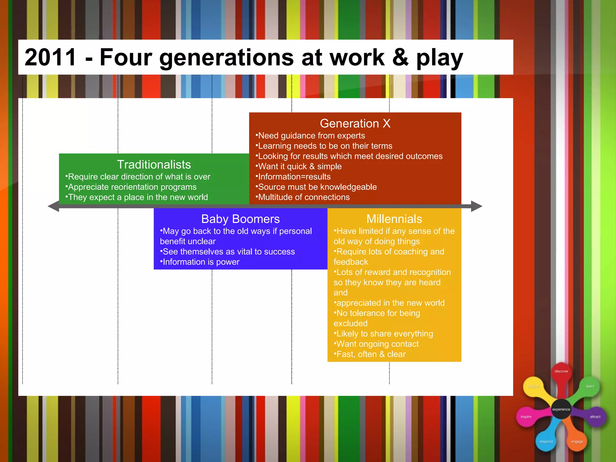 2011 - Four generations at work & play 77 Years 63 Years 44 Years 30 Years Baby Boomers May go back to the old ways if personal benefit unclear See themselves as vital to success Information is power Millennials Have limited if any sense of the old way of doing things Require lots of coaching and feedback Lots of reward and recognition so they know they are heard and appreciated in the new world No tolerance for being excluded Likely to share everything Want ongoing contact Fast, often & clear Generation X Need guidance from experts Learning needs to be on their terms Looking for results which meet desired outcomes Want it quick & simple Information=results Source must be knowledgeable Multitude of connections Traditionalists Require clear direction of what is over Appreciate reorientation programs They expect a place in the new world 