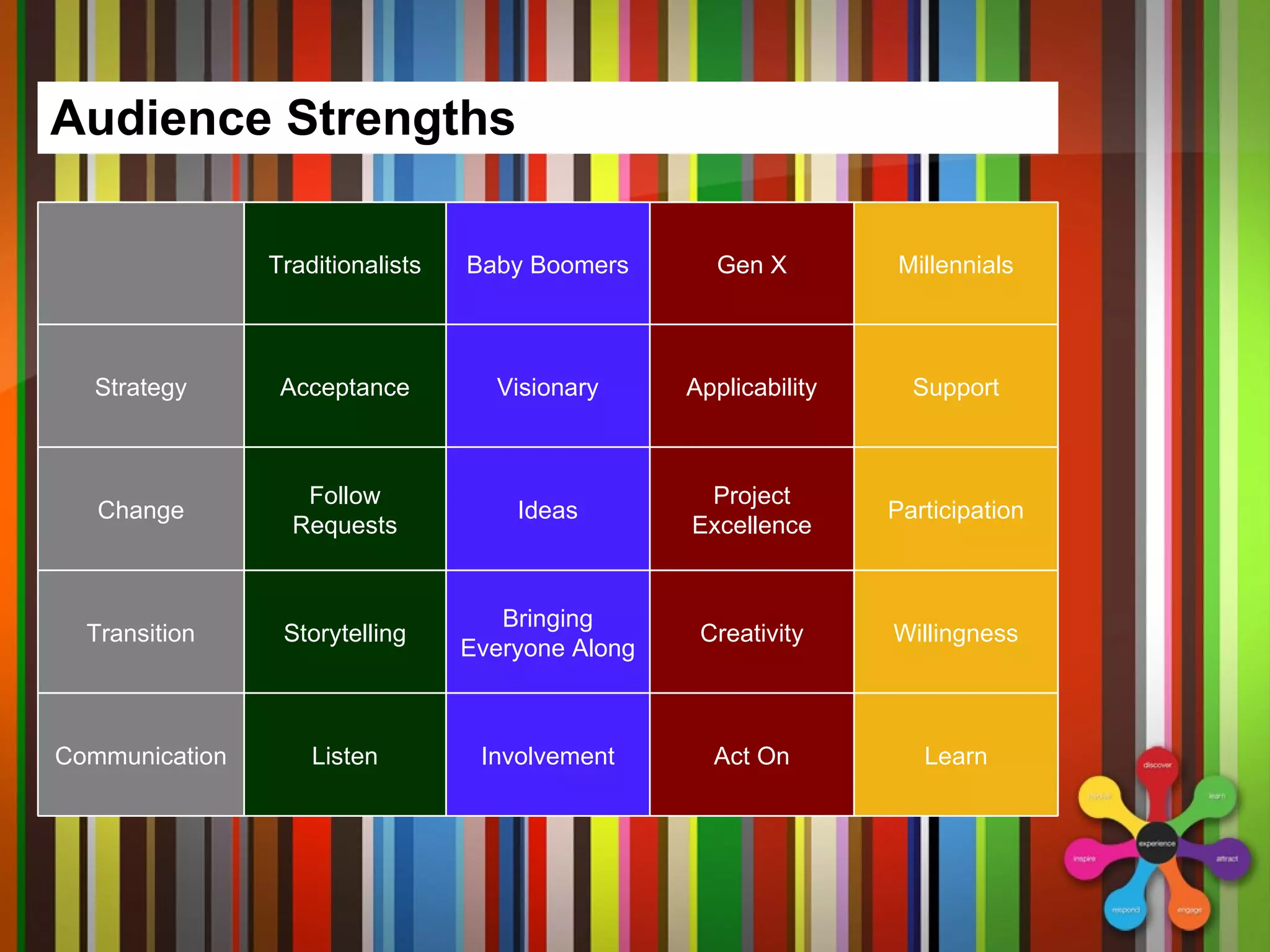 Audience Strengths Learn Act On Involvement Listen Communication Willingness Creativity Bringing Everyone Along Storytelling Transition Participation Project Excellence Ideas Follow Requests Change Support Applicability Visionary Acceptance Strategy Millennials Gen X Baby Boomers Traditionalists 