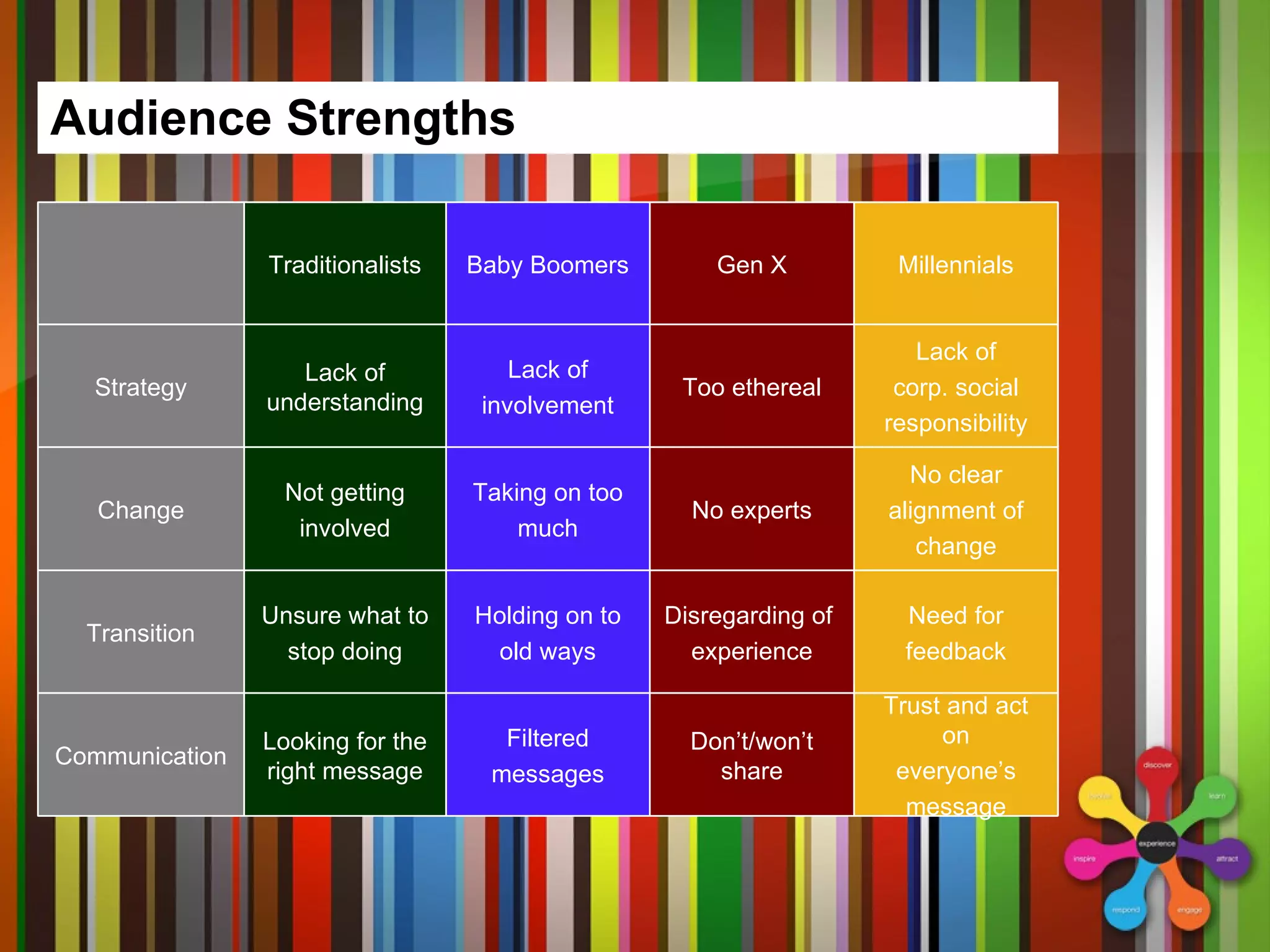 Audience Strengths Trust and act on everyone’s message Don’t/won’t share Filtered messages Looking for the right message Communication Need for feedback Disregarding of  experience Holding on to old ways Unsure what to stop doing Transition No clear alignment of change No experts Taking on too much Not getting involved Change Lack of corp. social responsibility Too ethereal Lack of involvement Lack of understanding Strategy Millennials Gen X Baby Boomers Traditionalists 