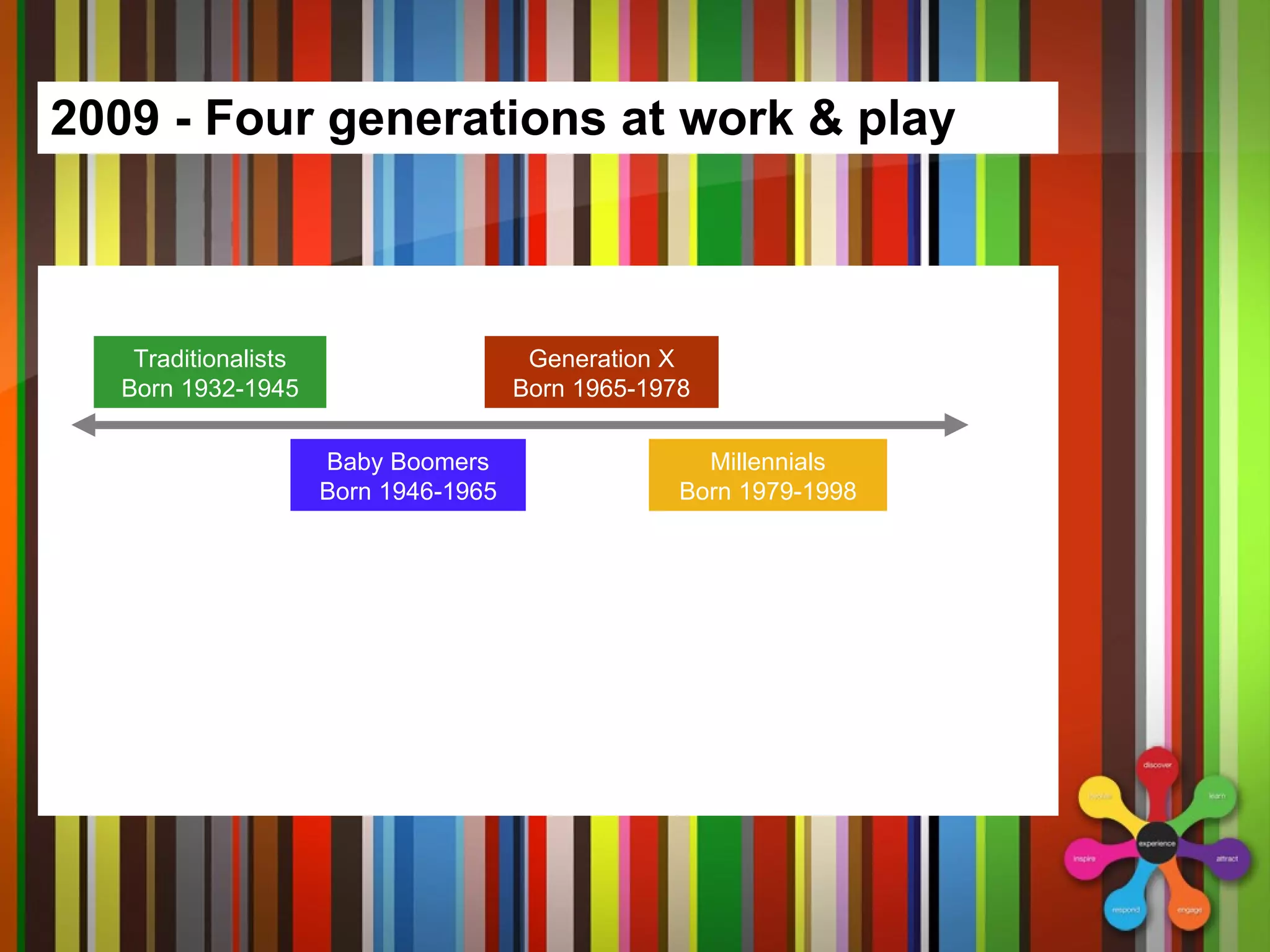2009 - Four generations at work & play Traditionalists Born 1932-1945 Baby Boomers Born 1946-1965 Generation X Born 1965-1978 Millennials Born 1979-1998 