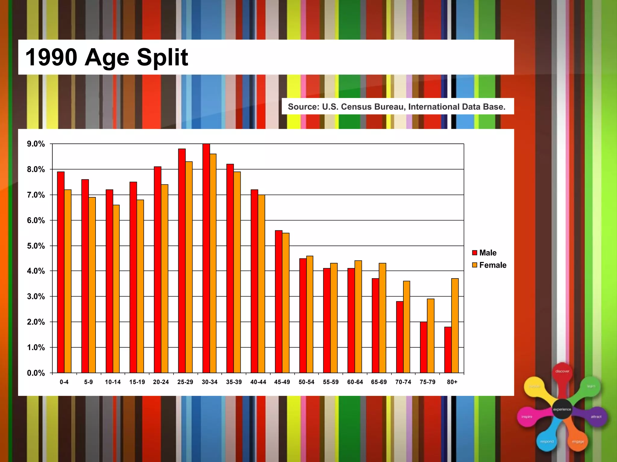 1990 Age Split Source: U.S. Census Bureau, International Data Base.  