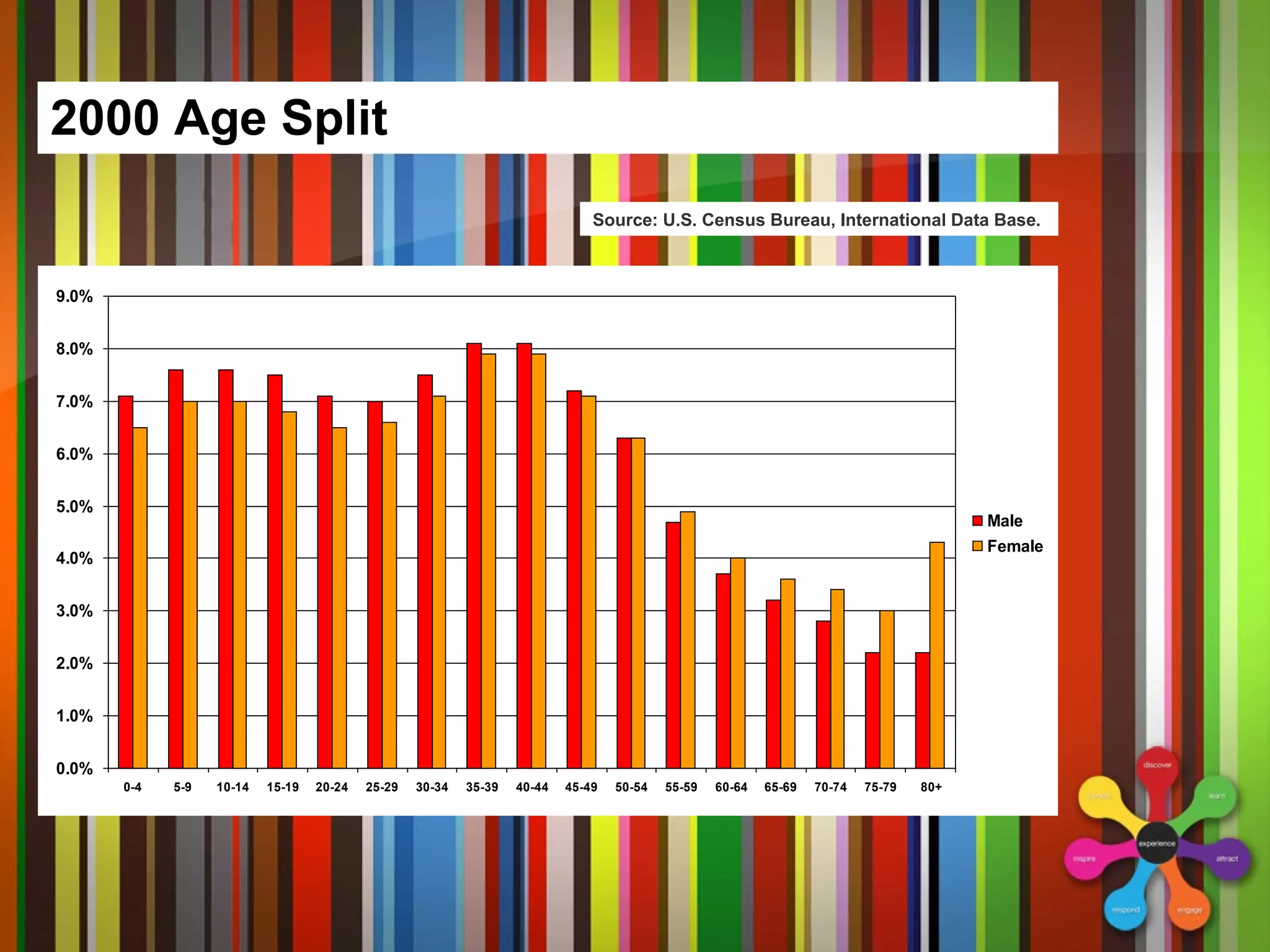 2000 Age Split Source: U.S. Census Bureau, International Data Base.  