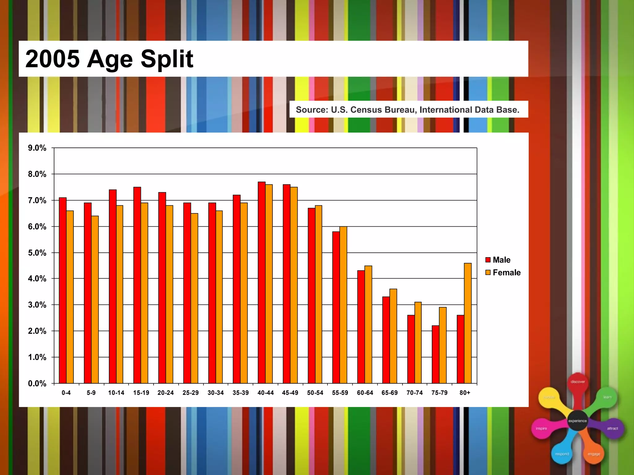 2005 Age Split Source: U.S. Census Bureau, International Data Base.  