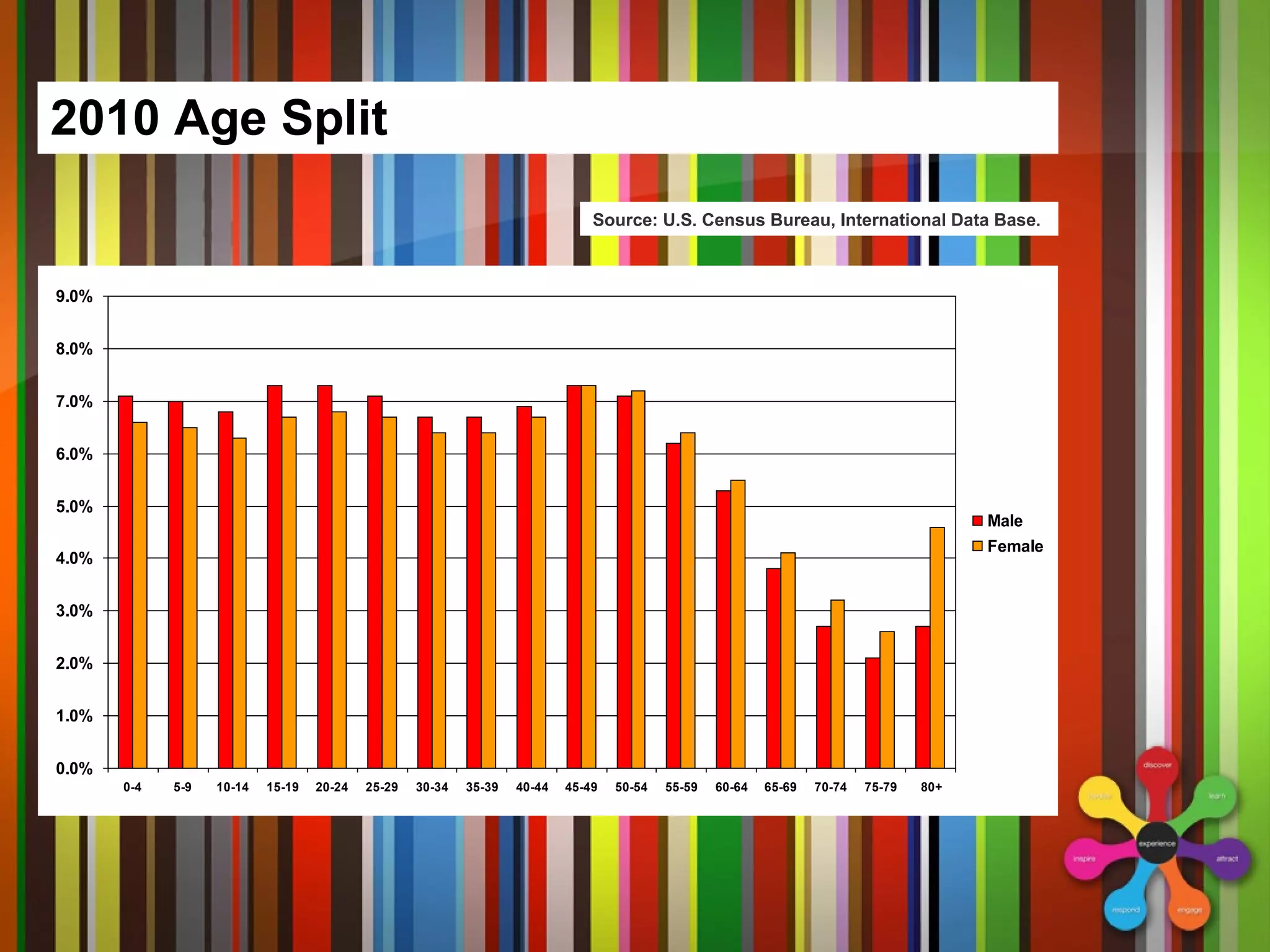 2010 Age Split Source: U.S. Census Bureau, International Data Base.  