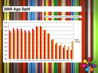 2000 Age Split Source: U.S. Census Bureau, International Data Base.  