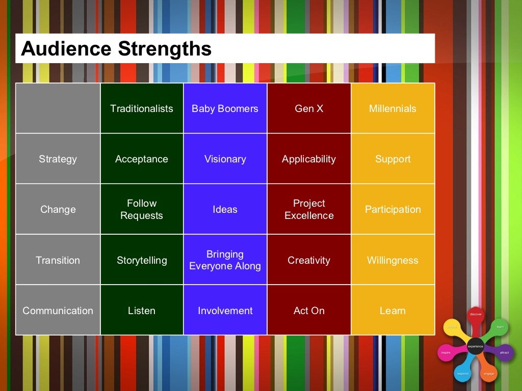 Generation X, Y or Z