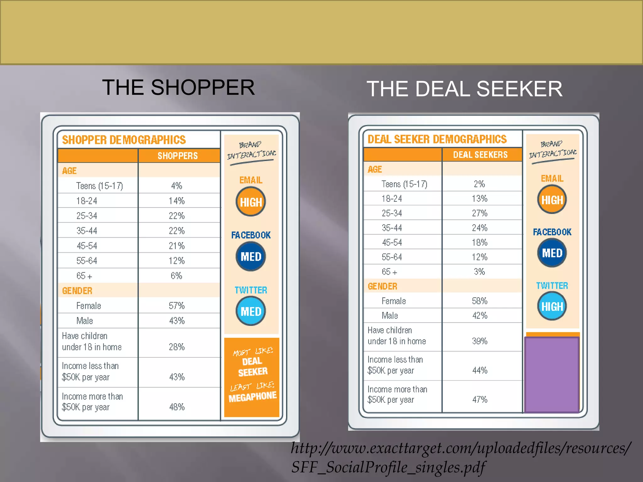 60% are 18-44 75% have college degrees15% of Bloggers spend 10 or more hours each week blogging. GenY loves Blogging:http://philbradley.typepad.com/phil_bradleys_weblog/2010/03/great-blog-statistics.html