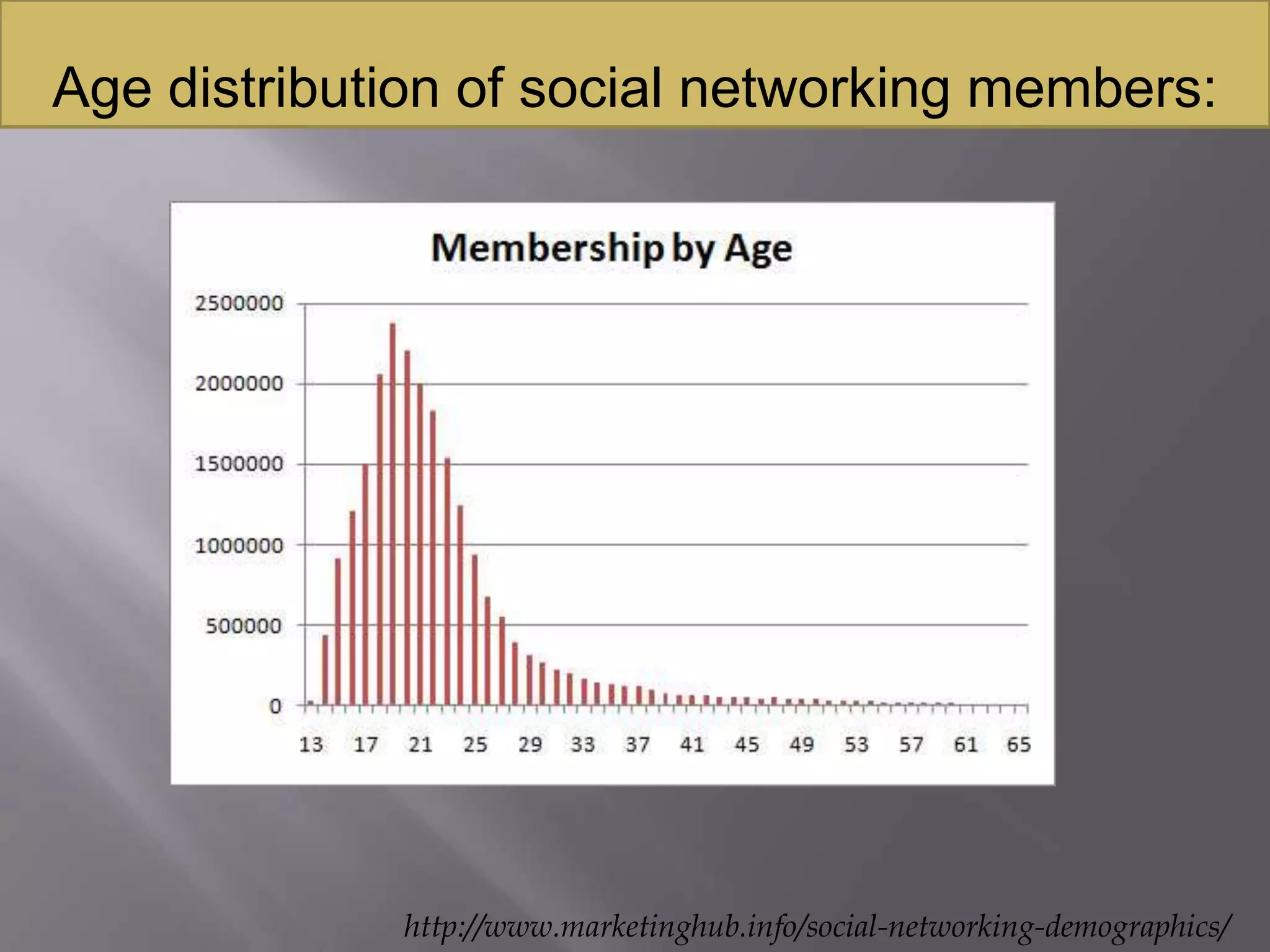 Age distribution of social networking members:http://www.marketinghub.info/social-networking-demographics/