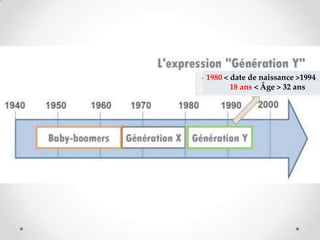 1980 < date de naissance >1994
       18 ans < Âge > 32 ans
 