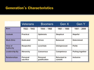 Gen Y กับการบริหารจัดการ Generation Y | PDF