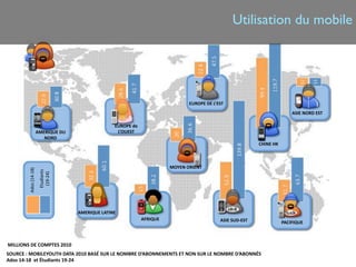 Utilisation du mobile




                                                                                                            EUROPE	
  DE	
  L’EST
                                                                                                                                                                     ASIE	
  NORD	
  EST

                                                                      EUROPE	
  de	
  
                                AMERIQUE	
  DU	
                       L’OUEST
                                   NORD
                                                                                                                                                   CHINE	
  HK



                                                                                                   MOYEN	
  ORIENT
            Ados	
  (14-­‐18)
                                 Etudiants	
  
                                  (19-­‐24)




                                                     AMERIQUE	
  LATINE
                                                                                         AFRIQUE                               ASIE	
  SUD-­‐EST                 PACIFIQUE



MILLIONS	
  DE	
  COMPTES	
  2010
SOURCE	
  :	
  MOBILEYOUTH	
  DATA	
  2010	
  BASÉ	
  SUR	
  LE	
  NOMBRE	
  D’ABONNEMENTS	
  ET	
  NON	
  SUR	
  LE	
  NOMBRE	
  D’ABONNÉS                                                3
Ados	
  14-­‐18	
  	
  et	
  Étudiants	
  19-­‐24
 