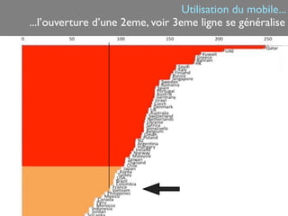 Utilisation du mobile...
...l’ouverture d’une 2eme, voir 3eme ligne se généralise
 