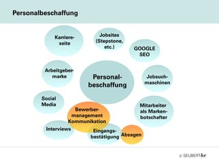 ©
Personal-
beschaffung
Arbeitgeber-
marke
Karriere-
seite
Jobsuch-
maschinen
Social
Media
Interviews
Absagen
Jobsites
(Stepstone,
etc.)
Bewerber-
management
Kommunikation
GOOGLE
SEO
Mitarbeiter
als Marken-
botschafter
Personalbeschaffung
Eingangs-
bestätigung
 