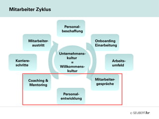 ©
Mitarbeiter Zyklus
Personal-
beschaffung
Onboarding
Einarbeitung
Arbeits-
umfeld
Mitarbeiter-
gespräche
Personal-
entwicklung
Coaching &
Mentoring
Karriere-
schritte
Mitarbeiter-
austritt
Unternehmens-
kultur
=
Willkommens-
kultur
 