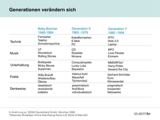Generationen verändern sich
Baby Boomer
1946-1964
Technik
Musik
Unterhaltung
Politik
Denkweise
Generation X
1965 -1979
Generation Y
1980 -1994
Fernseher
Telefon
Schreibmaschine
LP
Woodstock
Rolling Stones
Brettspiele
Micky Mouse
Superman
Willy Brandt
Wiederaufbau
Ölkrise
idealistisch
revolutionär
kollektiv
Kabelfernsehen
E-Mail
PC
CD
Roskilde
Nirvana
Computerspiele
Lucky Luke
Baywatch
Helmut Kohl
Mauerfall
Tschernobyl
pessimistisch
Null-Bock
individualistisch
IPTV
Web 2.0
Laptop
MP3
Love Parade
Eminem
MMORPGs*
Harry Potter
Sexand the City
Gerhard Schröder
Euro
Klimawandel
pragmatisch
kooperativ
Netzwerke
In Anlehnung an: DEGW Deutschland GmbH, München 2008
*Massively Multiplayer Online Role-Playing Game (z.B. World of Warcraft)
 