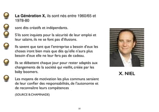 La Génération X, ils sont nés entre 1960/65 et
1978-80
sont dits créatifs et indépendants.
S’ils sont inquiets pour la sécurité de leur emploi et
leur salaire, ils ne se font pas d’illusions.
Ils savent que tant que l’entreprise a besoin d’eux les
choses iront bien mais que dès qu’elle n’aura plus
besoin d’eux elle ne leur fera pas de cadeau.
Ils se débattent chaque jour pour rester adaptés aux
changements de la société qui vieillit, créée par les
baby boomers.
Les moyens de motivation les plus communs seraient
de leur conﬁer des responsabilités, de l’autonomie et
de reconnaître leurs compétences
(SOURCE B.CHAMINADE)
X. NIEL
22
 