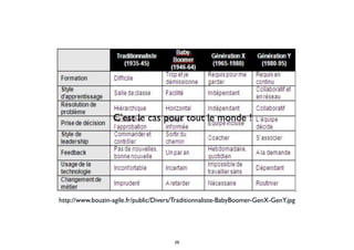 http://www.bouzin-agile.fr/public/Divers/Traditionnaliste-BabyBoomer-GenX-GenY.jpg
C’est le cas pour tout le monde !
26
 