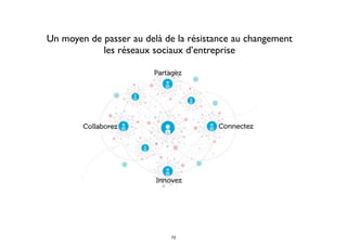 Un moyen de passer au delà de la résistance au changement
les réseaux sociaux d’entreprise
72
 