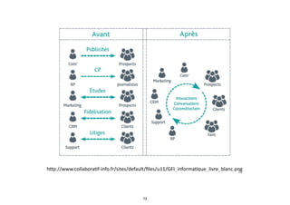 73
h%p://www.collabora1f-­‐info.fr/sites/default/ﬁles/u11/GFI_informa1que_livre_blanc.png
73
 
