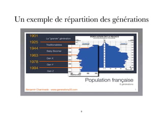 Un exemple de répartition des générations
9
 