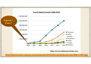 http://dstevenwhite.com/wp-content/uploads/2013/02/Social-Media-Growth-2006-to-2012.jpg
6 jaren !
6 ans !
 