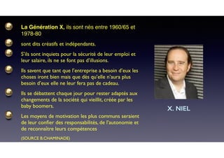 La Génération X, ils sont nés entre 1960/65 et
1978-80
sont dits créatifs et indépendants.
S’ils sont inquiets pour la sécurité de leur emploi et
leur salaire, ils ne se font pas d’illusions.
Ils savent que tant que l’entreprise a besoin d’eux les
choses iront bien mais que dès qu’elle n’aura plus
besoin d’eux elle ne leur fera pas de cadeau.
Ils se débattent chaque jour pour rester adaptés aux
changements de la société qui vieillit, créée par les
baby boomers.
Les moyens de motivation les plus communs seraient
de leur conﬁer des responsabilités, de l’autonomie et
de reconnaître leurs compétences
(SOURCE B.CHAMINADE)
X. NIEL
 